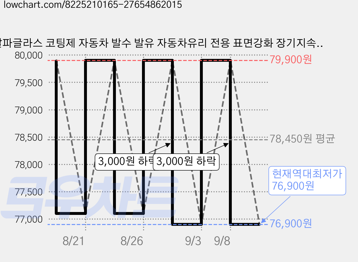 알파글라스 코팅제 자동차 발수 발유 자동차유리 전용 표면강화 장기지속형, 5개, 50ml 가격 변동 차트, 현재가 76,900원, 역대최저가