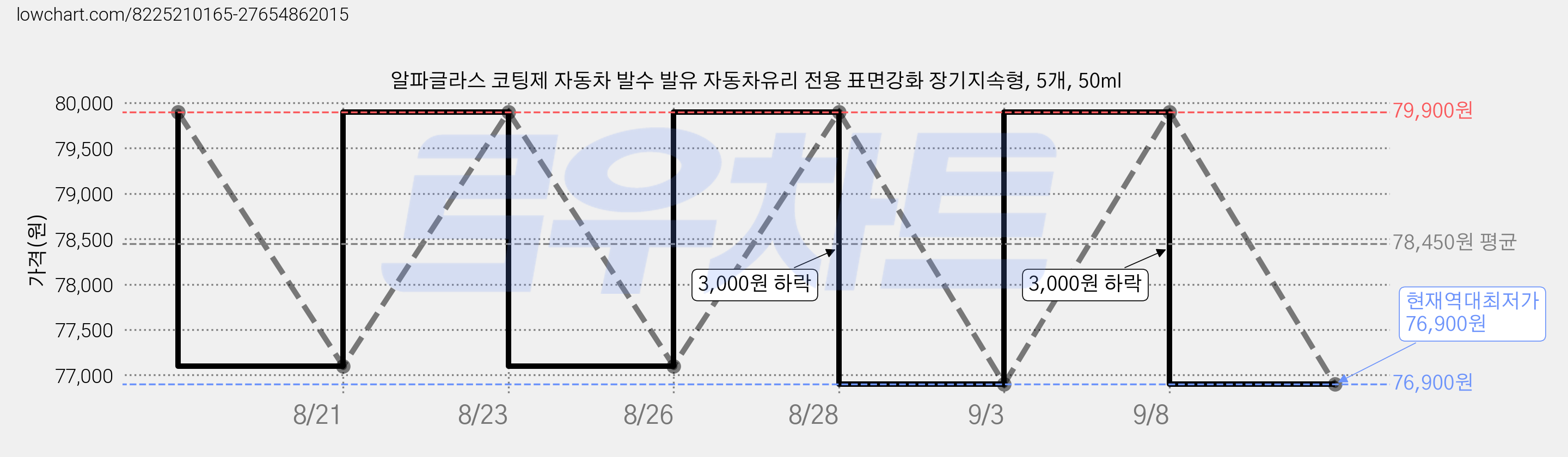 알파글라스 코팅제 자동차 발수 발유 자동차유리 전용 표면강화 장기지속형, 5개, 50ml 가격 변동 차트, 현재가 76,900원, 역대최저가