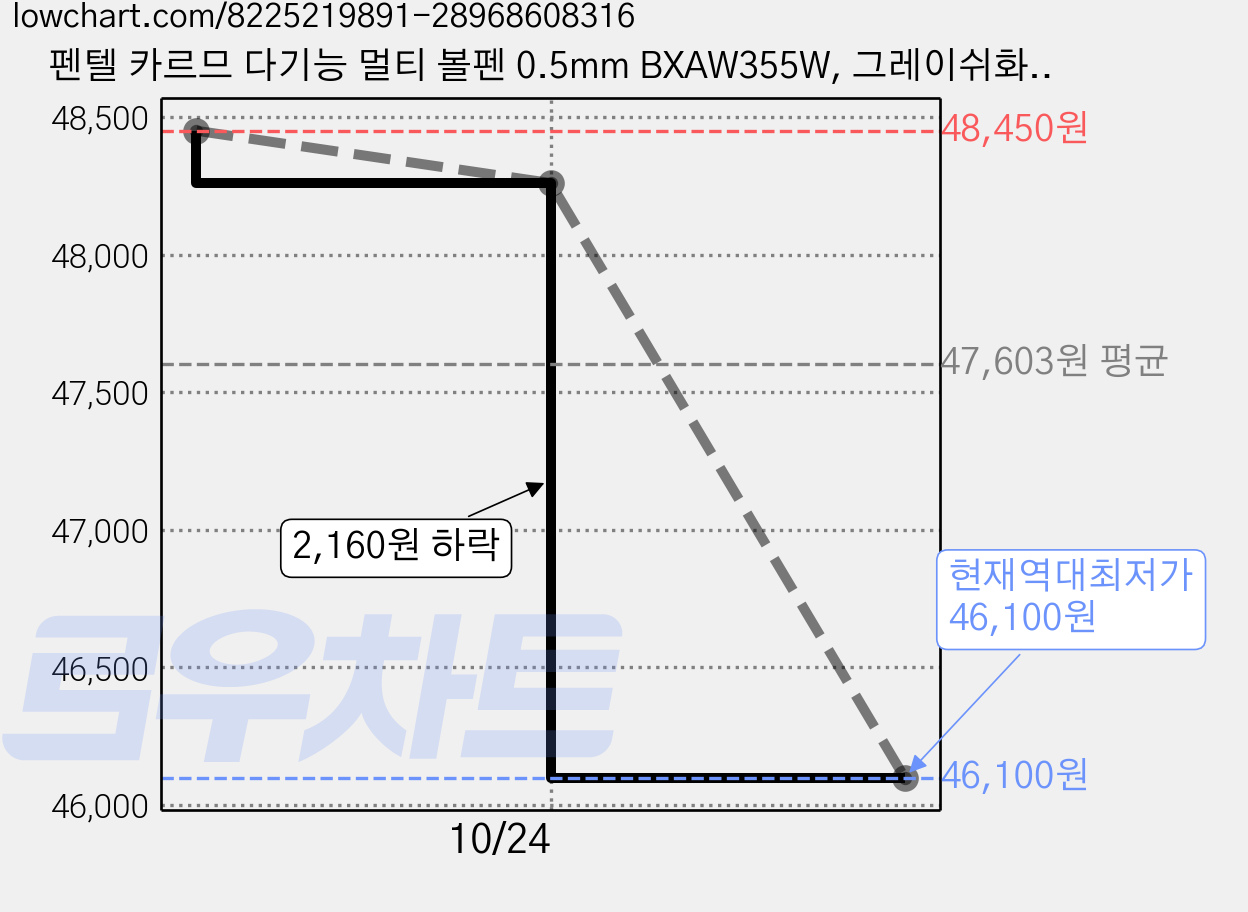 펜텔 카르므 다기능 멀티 볼펜 0.5mm BXAW355W, 그레이쉬화이트, 10개 가격 변동 차트, 현재가 46,100원, 역대최저가