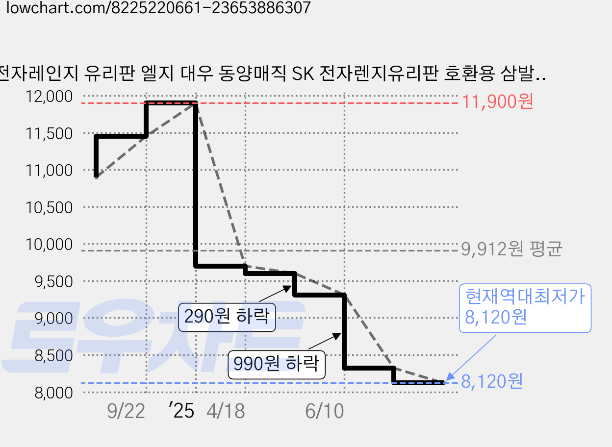 전자레인지 유리판 엘지 대우 동양매직 SK 전자렌지유리판 호환용 삼발 24.5cm 가격 변동 차트, 현재가 8,120원, 역대최저가