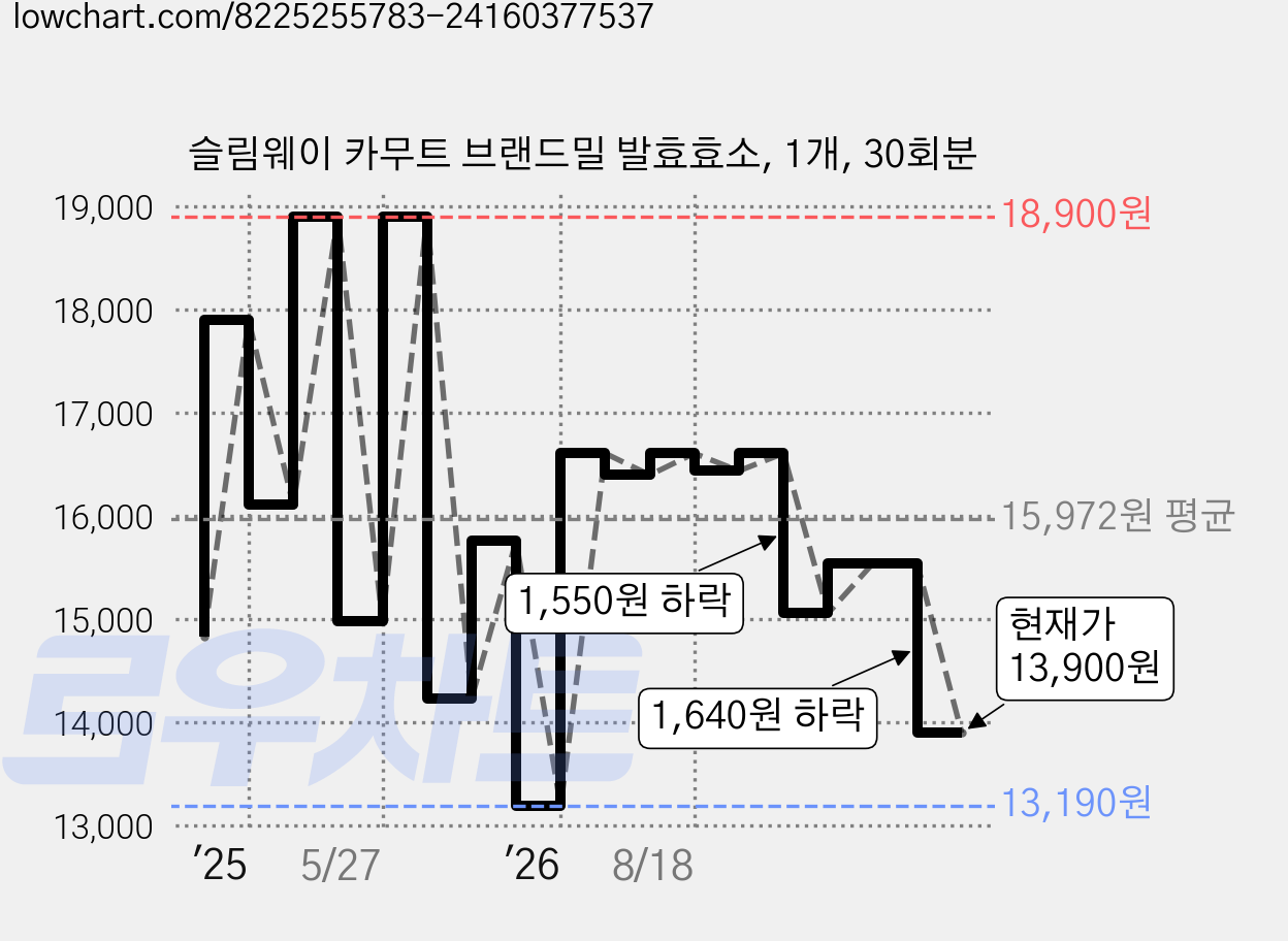 슬림웨이 카무트 브랜드밀 발효효소, 1개, 30회분 가격 변동 차트, 현재가 13,900원, 관측 최저가 13,190원