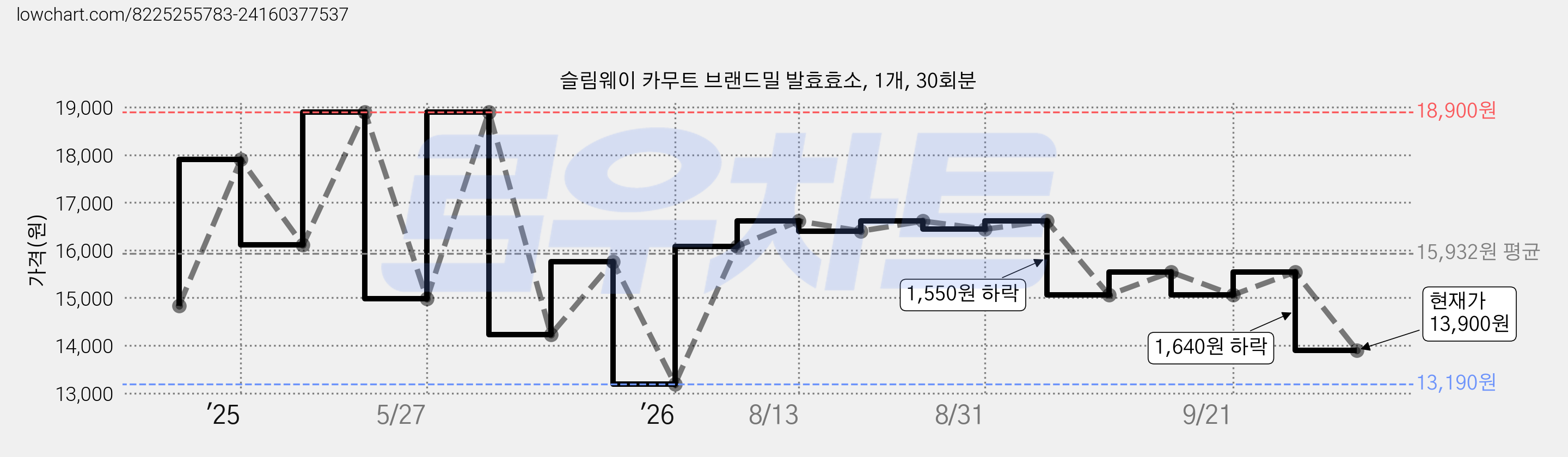 슬림웨이 카무트 브랜드밀 발효효소, 1개, 30회분 가격 변동 차트, 현재가 13,900원, 관측 최저가 13,190원