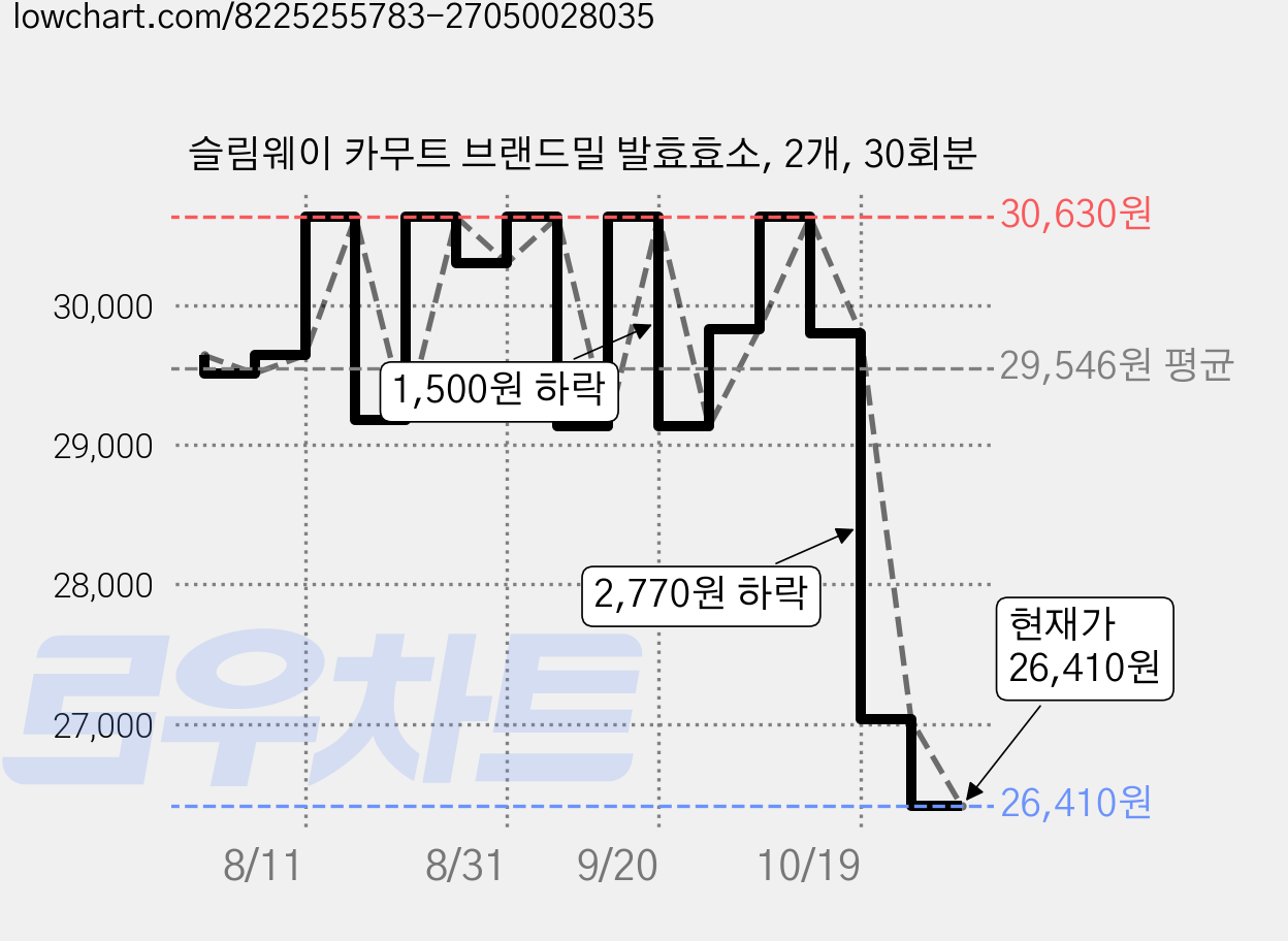슬림웨이 카무트 브랜드밀 발효효소, 2개, 30회분 가격 변동 차트, 현재가 26,410원, 관측 최저가 25,670원
