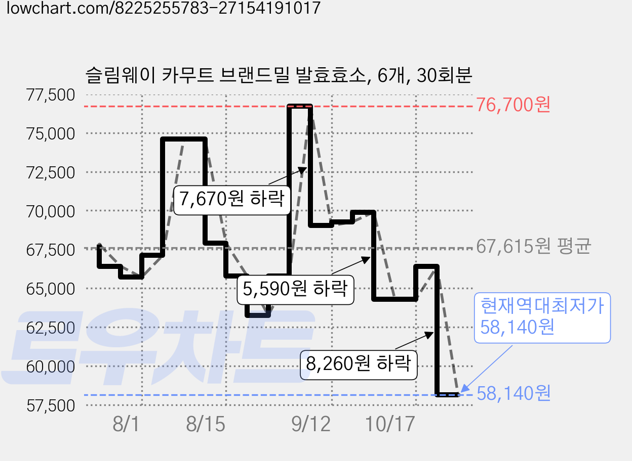 슬림웨이 카무트 브랜드밀 발효효소, 6개, 30회분 가격 변동 차트, 현재가 58,140원, 역대최저가