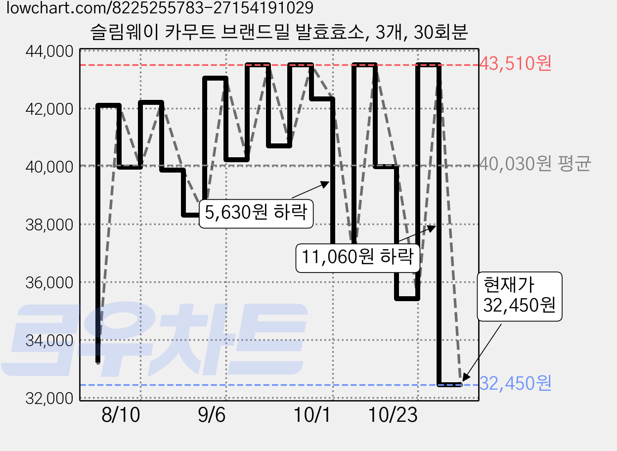슬림웨이 카무트 브랜드밀 발효효소, 3개, 30회분 가격 변동 차트, 현재가 32,450원, 관측 최저가 31,920원