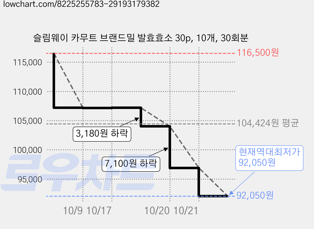 슬림웨이 카무트 브랜드밀 발효효소 30p, 10개, 30회분 가격 변동 차트, 현재가 92,050원, 역대최저가