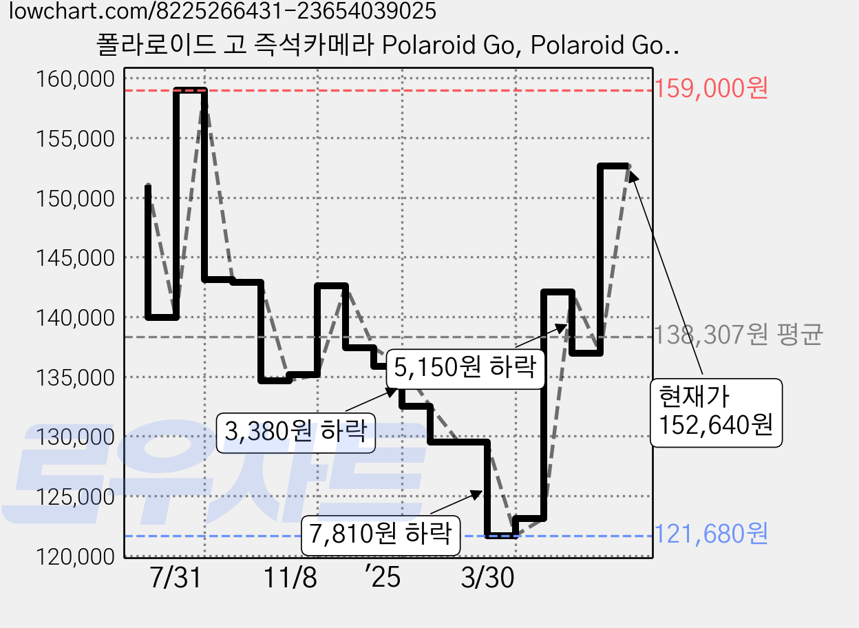 폴라로이드 고 즉석카메라 Polaroid Go, Polaroid Go(White), 1개 가격 변동 차트, 현재가 152,640원, 관측 최저가 121,680원