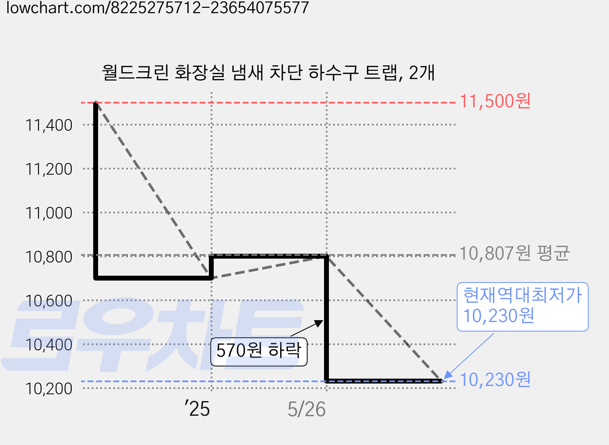 월드크린 화장실 냄새 차단 하수구 트랩, 2개 가격 변동 차트, 현재가 10,230원, 역대최저가