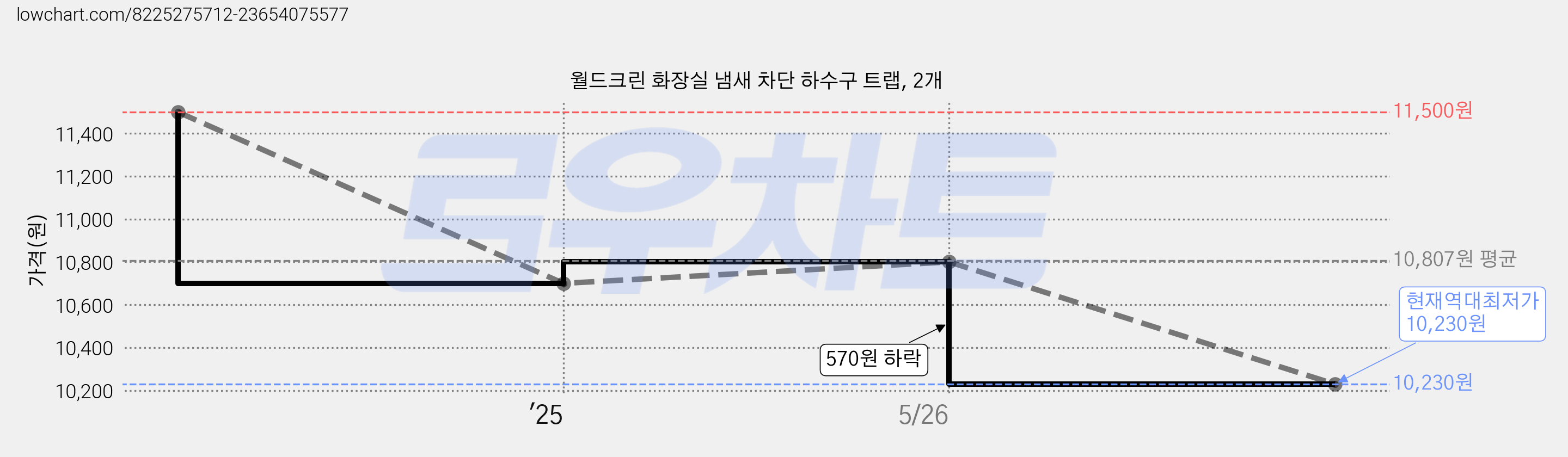 월드크린 화장실 냄새 차단 하수구 트랩, 2개 가격 변동 차트, 현재가 10,230원, 역대최저가