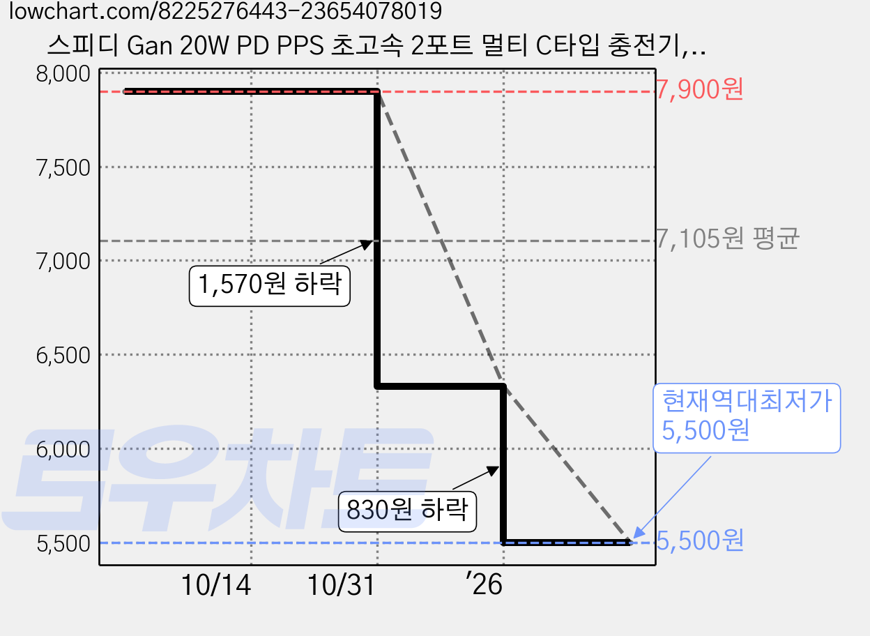 스피디 Gan 20W PD PPS 초고속 2포트 멀티 C타입 충전기, 화이트, 1개 가격 변동 차트, 현재가 5,500원, 역대최저가