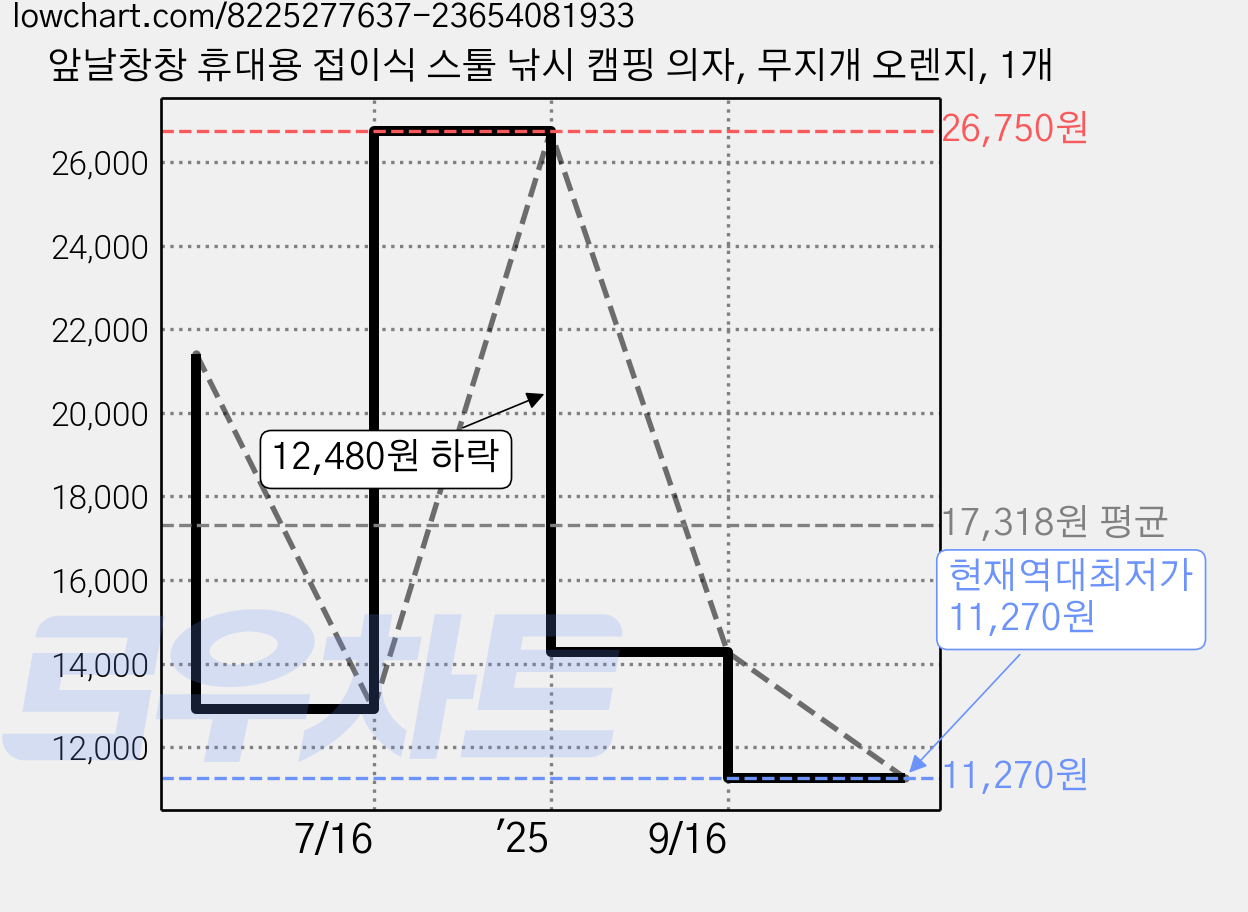 앞날창창 휴대용 접이식 스툴 낚시 캠핑 의자, 무지개 오렌지, 1개 가격 변동 차트, 현재가 11,270원, 역대최저가