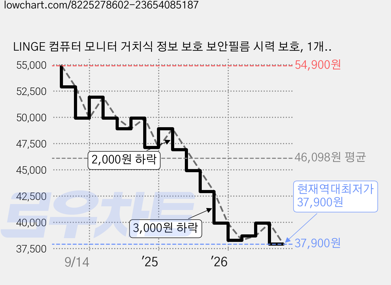 LINGE 컴퓨터 모니터 거치식 정보 보호 보안필름 시력 보호, 1개, 32인치[16:09](730X440mm) 가격 변동 차트, 현재가 37,900원, 역대최저가