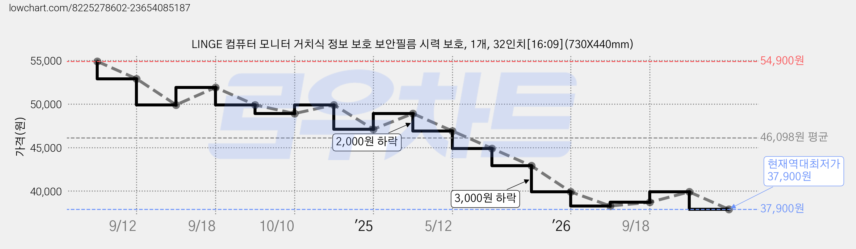 LINGE 컴퓨터 모니터 거치식 정보 보호 보안필름 시력 보호, 1개, 32인치[16:09](730X440mm) 가격 변동 차트, 현재가 37,900원, 역대최저가