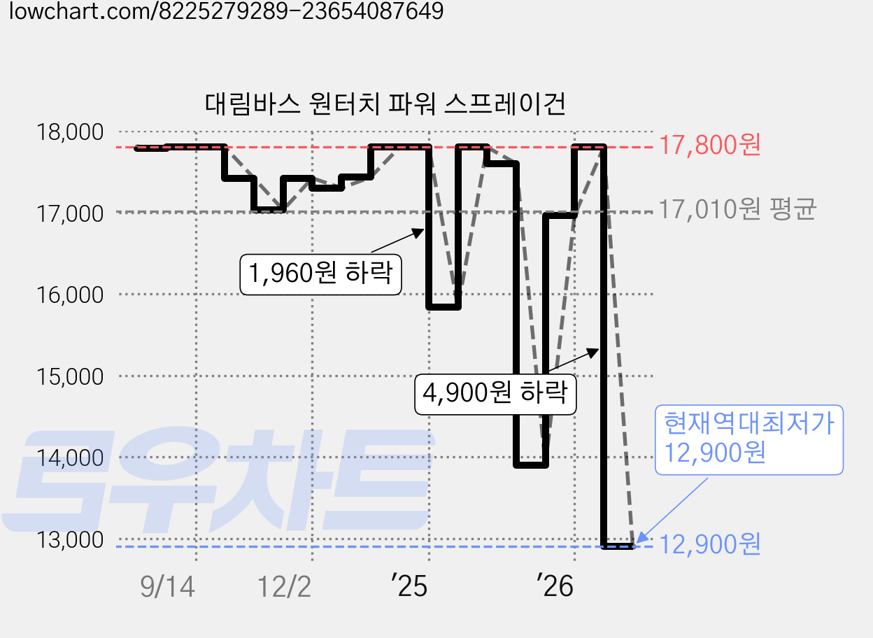 대림바스 원터치 파워 스프레이건 가격 변동 차트, 현재가 12,900원, 역대최저가