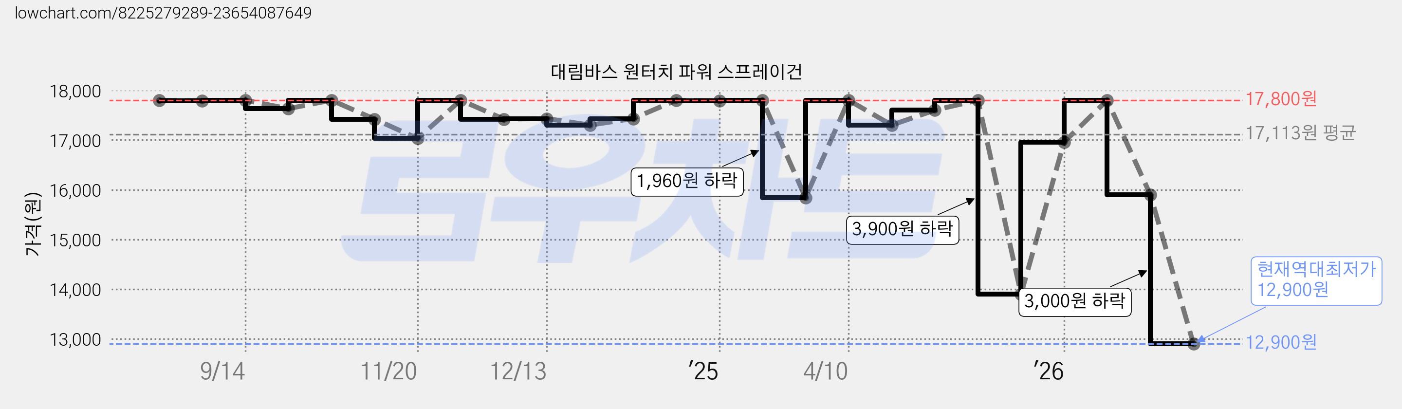 대림바스 원터치 파워 스프레이건 가격 변동 차트, 현재가 12,900원, 역대최저가