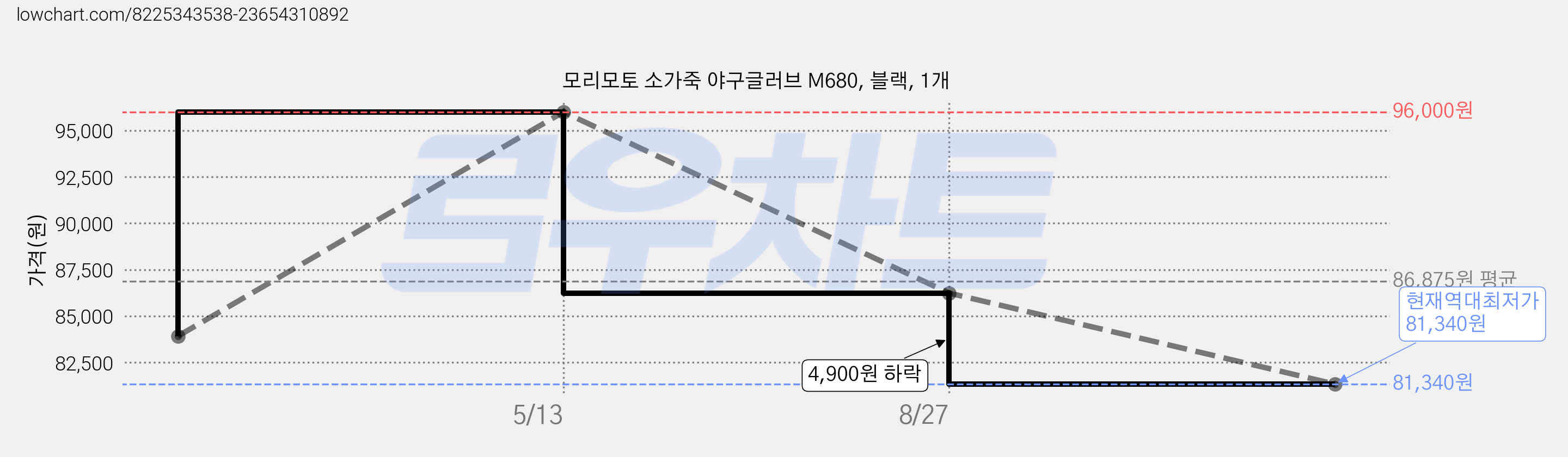 모리모토 소가죽 야구글러브 M680, 블랙, 1개 가격 변동 차트, 현재가 81,340원, 역대최저가