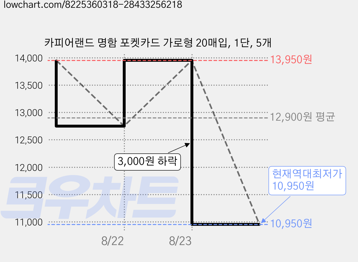 카피어랜드 명함 포켓카드 가로형 20매입, 1단, 5개 가격 변동 차트, 현재가 10,950원, 역대최저가