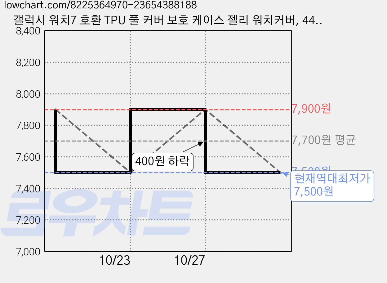 갤럭시 워치7 호환 TPU 풀 커버 보호 케이스 젤리 워치커버, 44mm, 그린 가격 변동 차트, 현재가 7,500원, 역대최저가