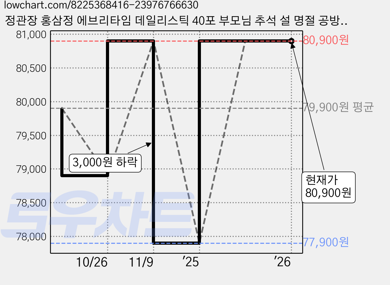 정관장 홍삼정 에브리타임 데일리스틱 40포 부모님 추석 설 명절 공방 수제작 쇼핑백 선물세트 (포장용 보자기 원단 포함), 1개 가격 변동 차트, 현재가 80,900원, 역대최저가
