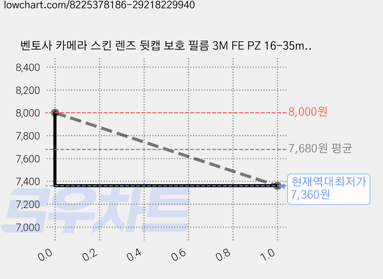벤토사 카메라 스킨 렌즈 뒷캡 보호 필름 3M FE PZ 16-35mm F4 G, VTS-CSB-S3M-LC, 2개 가격 변동 차트, 현재가 7,360원, 역대최저가