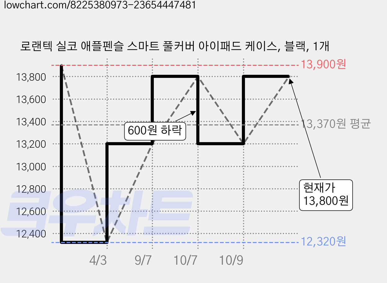 로랜텍 실코 애플펜슬 스마트 풀커버 아이패드 케이스, 블랙, 1개 가격 변동 차트, 현재가 13,200원, 관측 최저가 12,320원