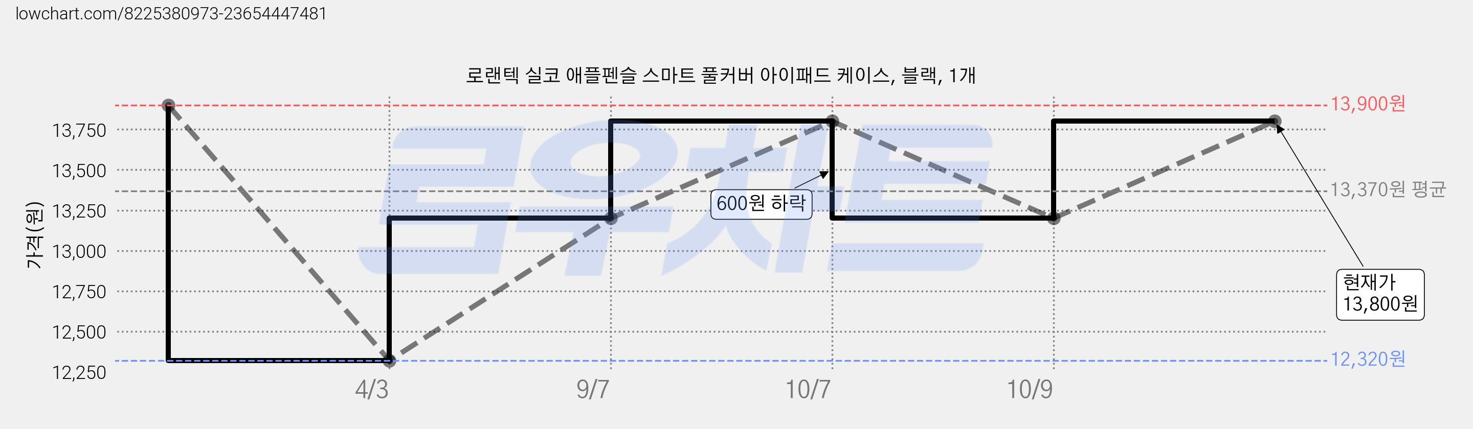 로랜텍 실코 애플펜슬 스마트 풀커버 아이패드 케이스, 블랙, 1개 가격 변동 차트, 현재가 13,200원, 관측 최저가 12,320원