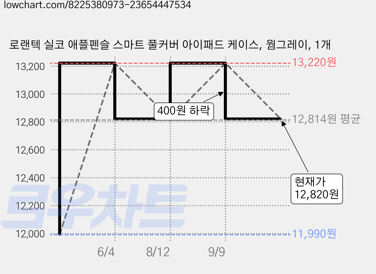 로랜텍 실코 애플펜슬 스마트 풀커버 아이패드 케이스, 웜그레이, 1개 가격 변동 차트, 현재가 12,820원, 관측 최저가 11,990원