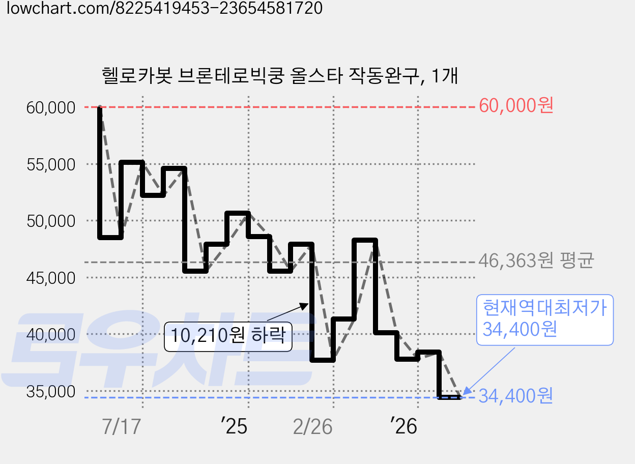 헬로카봇 브론테로빅쿵 올스타 작동완구, 1개 가격 변동 차트, 현재가 34,400원, 역대최저가