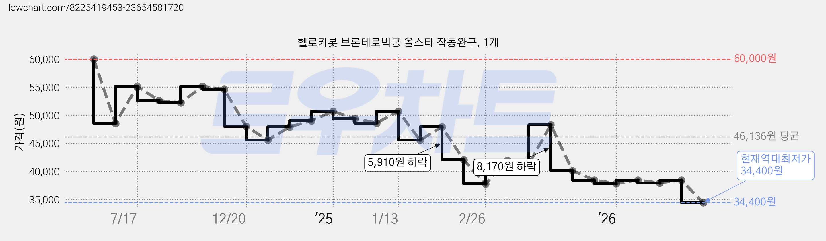 헬로카봇 브론테로빅쿵 올스타 작동완구, 1개 가격 변동 차트, 현재가 34,400원, 역대최저가