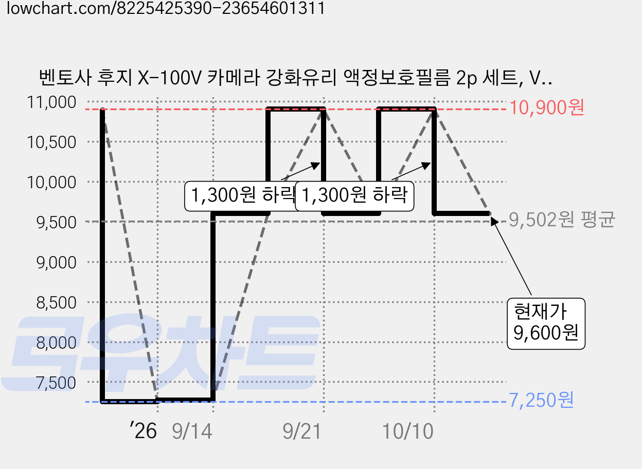 벤토사 후지 X-100V 카메라 강화유리 액정보호필름 2p 세트, VTS-CCDF, 1세트 가격 변동 차트, 현재가 9,600원, 관측 최저가 7,250원