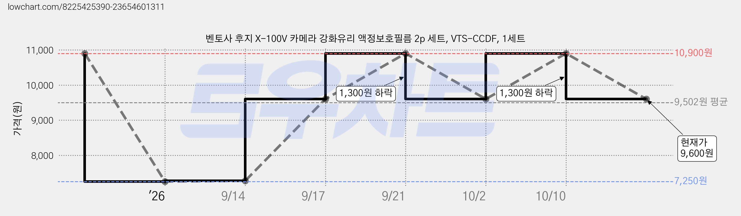 벤토사 후지 X-100V 카메라 강화유리 액정보호필름 2p 세트, VTS-CCDF, 1세트 가격 변동 차트, 현재가 9,600원, 관측 최저가 7,250원