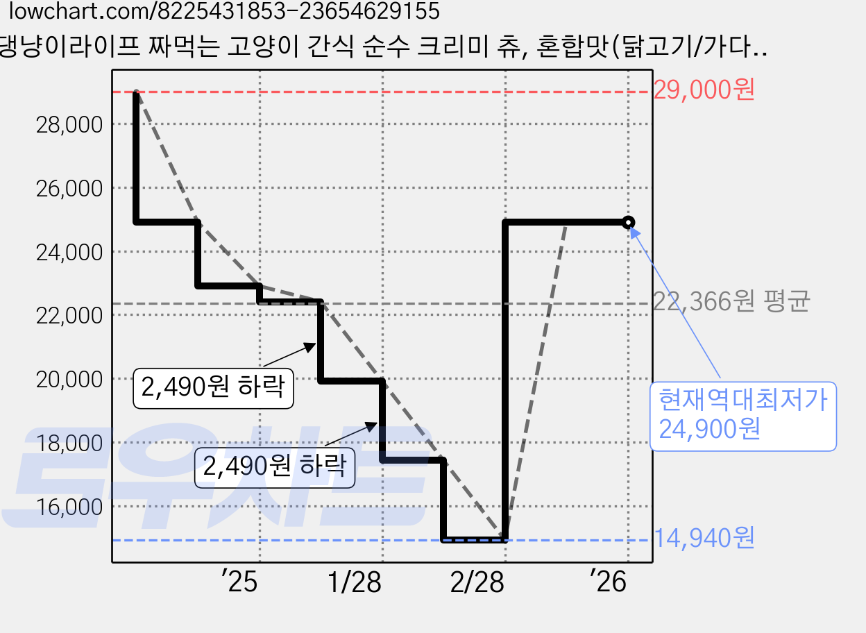 댕냥이라이프 짜먹는 고양이 간식 순수 크리미 츄, 혼합맛(닭고기/가다랑어와 닭고기/참치와 닭고기/참치와 연어), 1200g, 1개 가격 변동 차트, 현재가 24,900원, 역대최저가