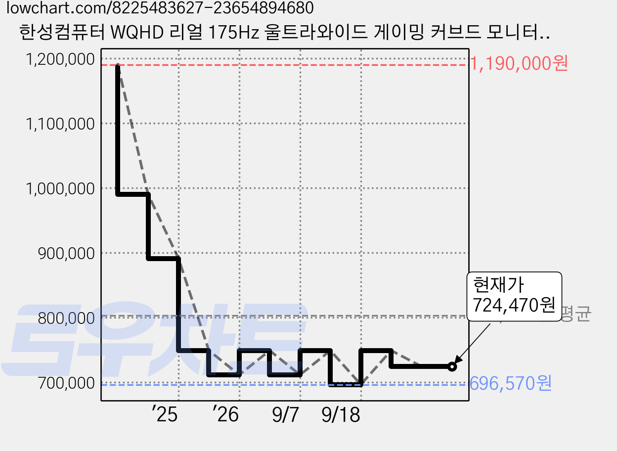 한성컴퓨터 WQHD 리얼 175Hz 울트라와이드 게이밍 커브드 모니터, 86.8cm, TFG34Q17WL QD-OLED(일반) 가격 변동 차트, 현재가 724,470원, 관측 최저가 674,100원