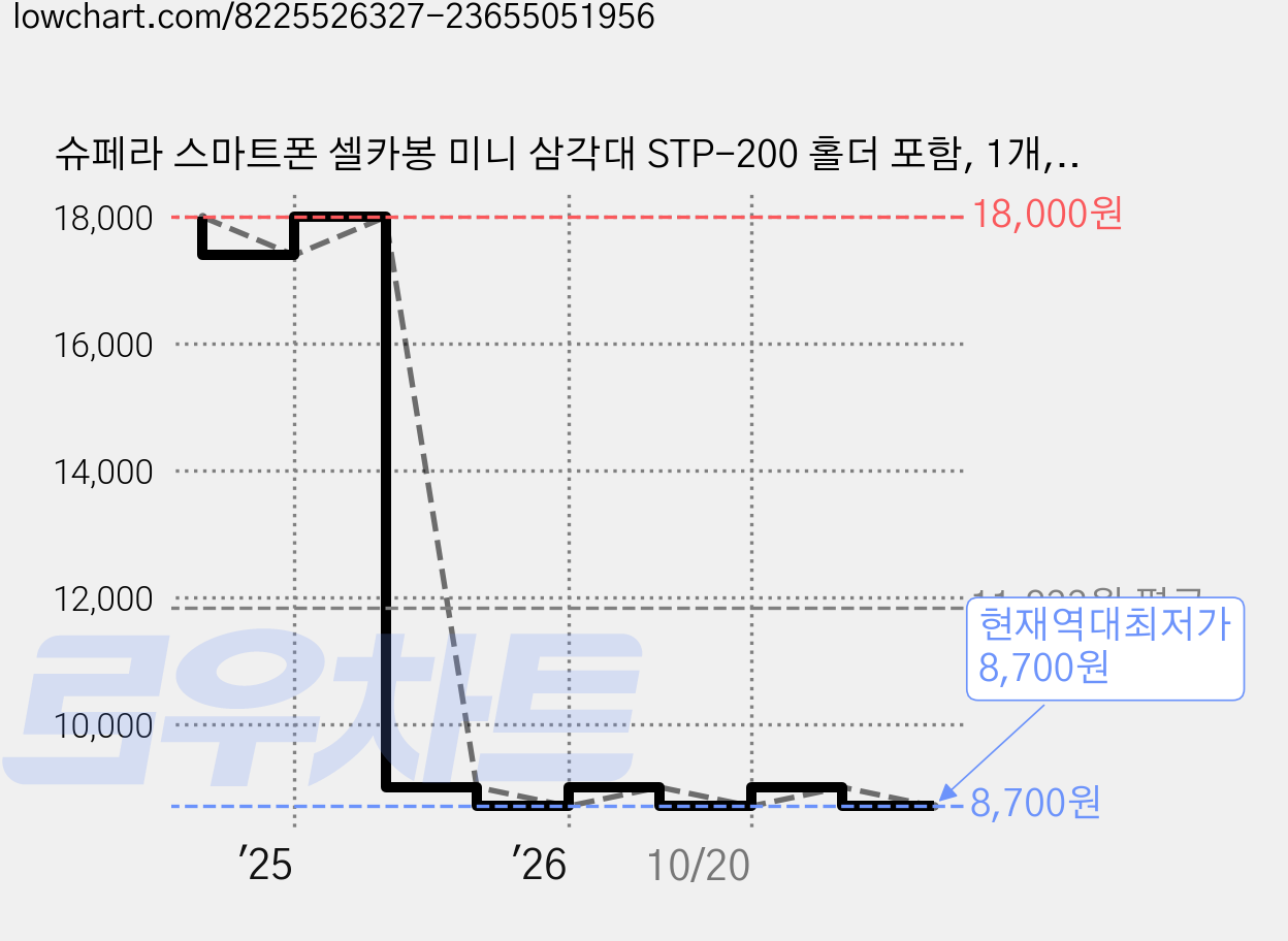 슈페라 스마트폰 셀카봉 미니 삼각대 STP-200 홀더 포함, 1개, 블랙 가격 변동 차트, 현재가 8,700원, 역대최저가