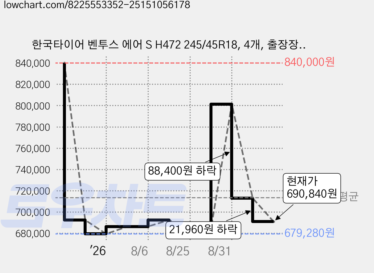한국타이어 벤투스 에어 S H472 245/45R18, 4개, 출장장착 가격 변동 차트, 현재가 690,840원, 관측 최저가 679,280원