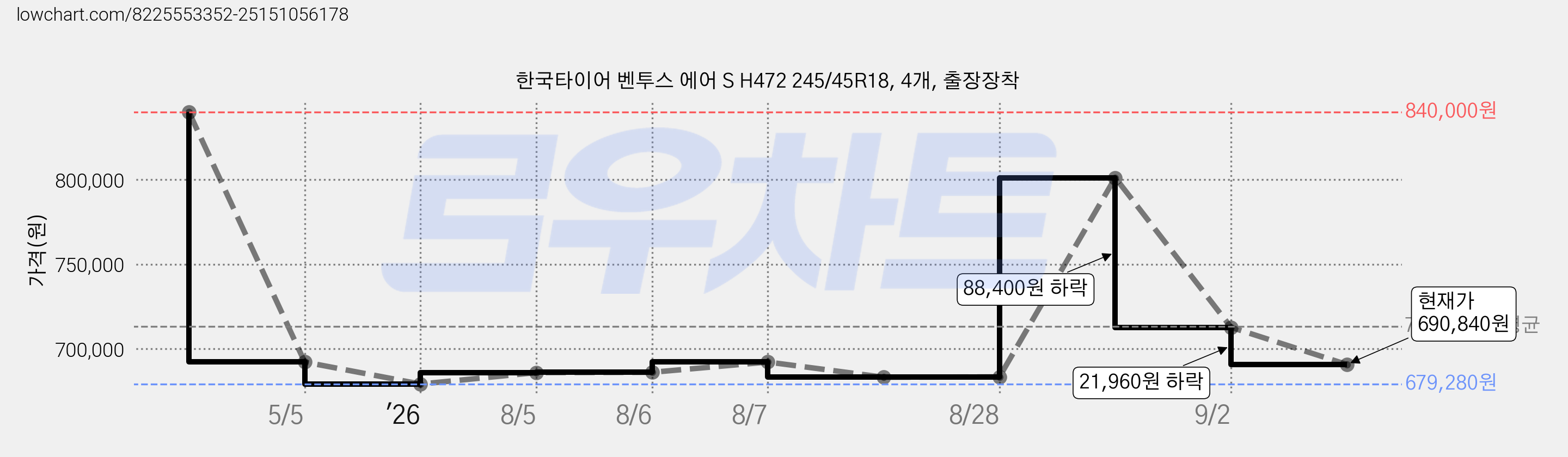한국타이어 벤투스 에어 S H472 245/45R18, 4개, 출장장착 가격 변동 차트, 현재가 690,840원, 관측 최저가 679,280원