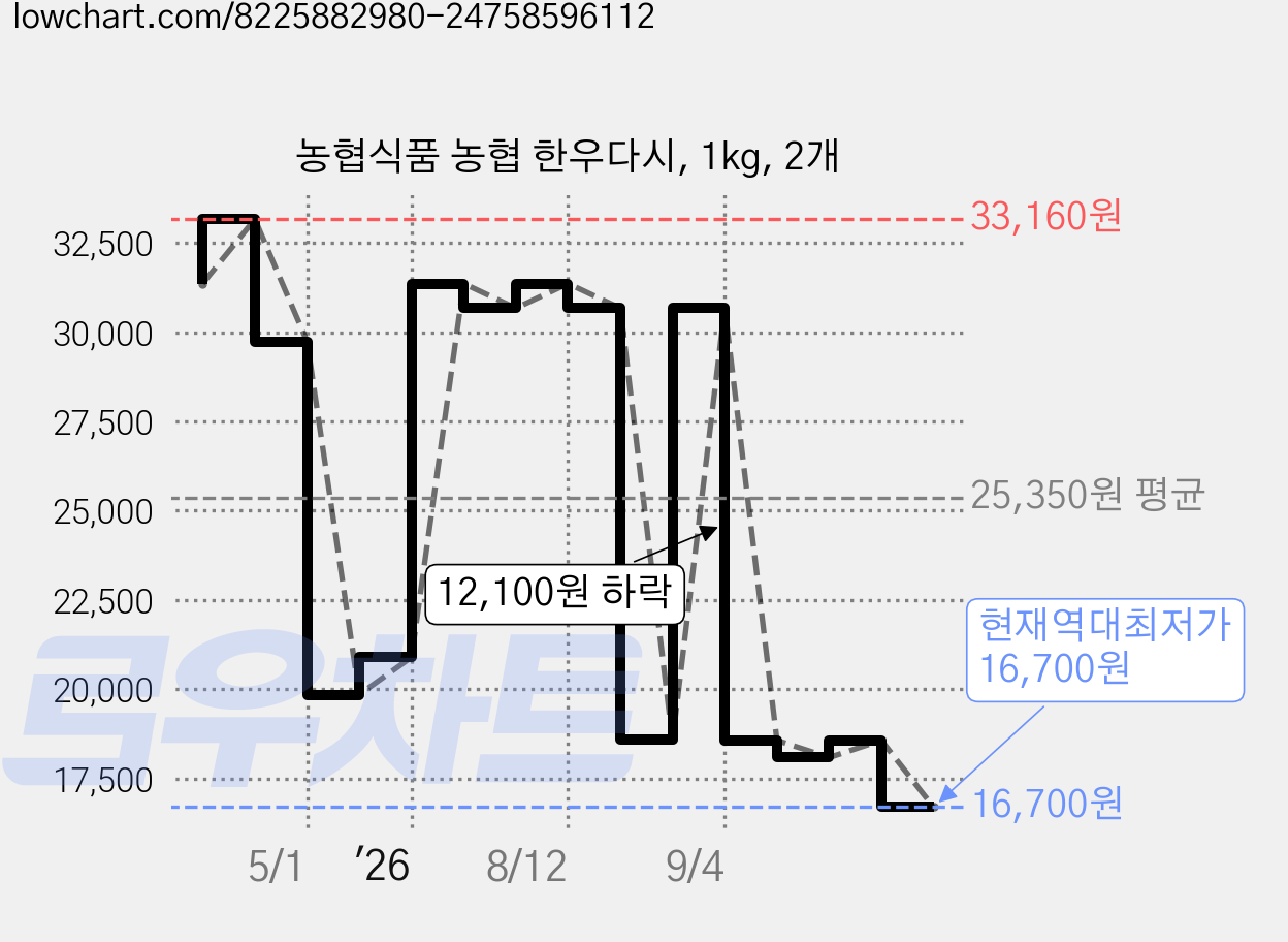 농협식품 농협 한우다시, 1kg, 2개 가격 변동 차트, 현재가 16,700원, 역대최저가