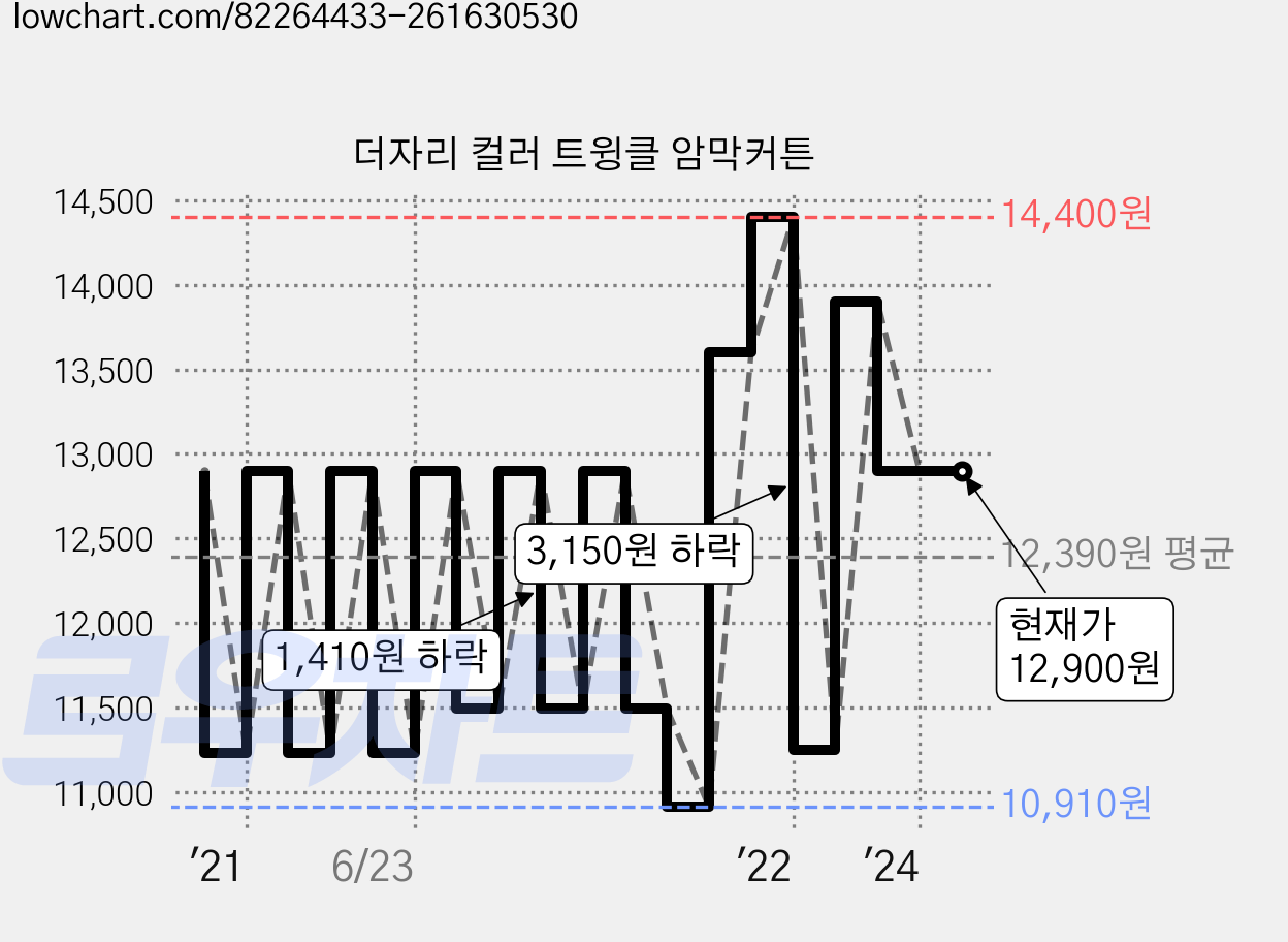 더자리 컬러 트윙클 암막커튼 가격 변동 차트, 현재가 12,900원, 관측 최저가 10,900원