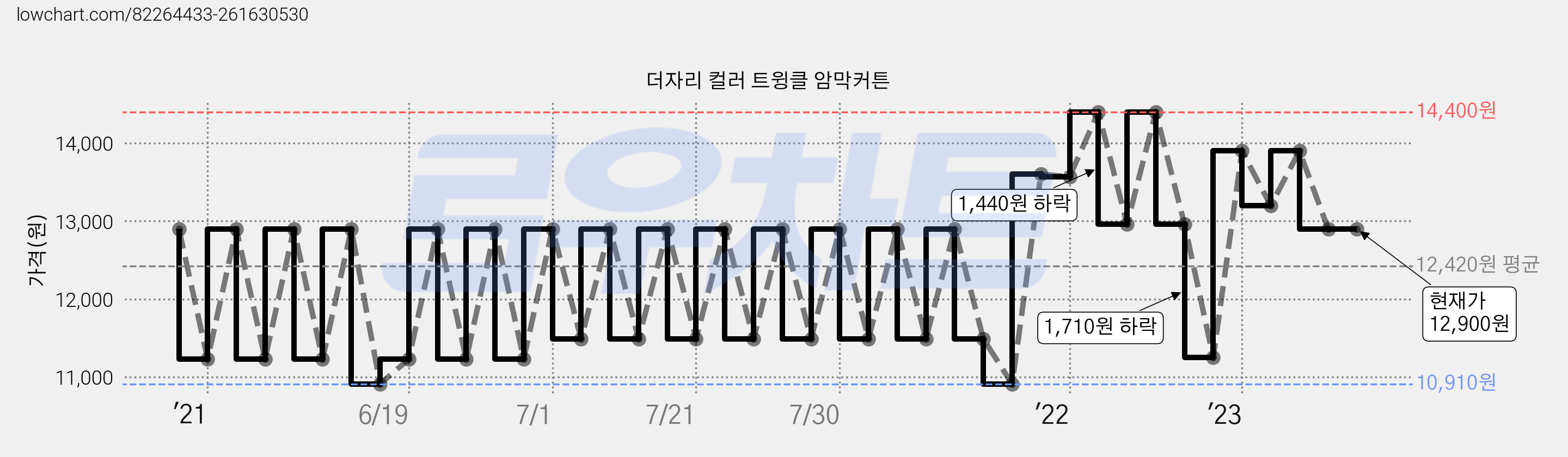 더자리 컬러 트윙클 암막커튼 가격 변동 차트, 현재가 12,900원, 관측 최저가 10,900원