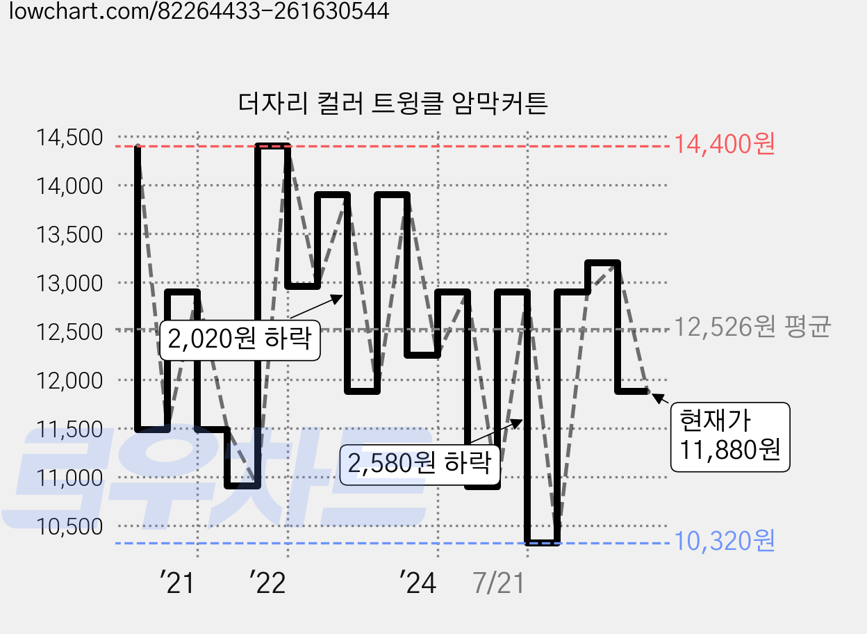 더자리 컬러 트윙클 암막커튼 가격 변동 차트, 현재가 11,880원, 관측 최저가 10,320원
