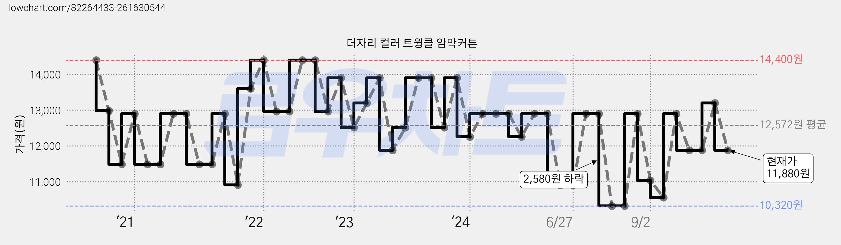 더자리 컬러 트윙클 암막커튼 가격 변동 차트, 현재가 11,880원, 관측 최저가 10,320원