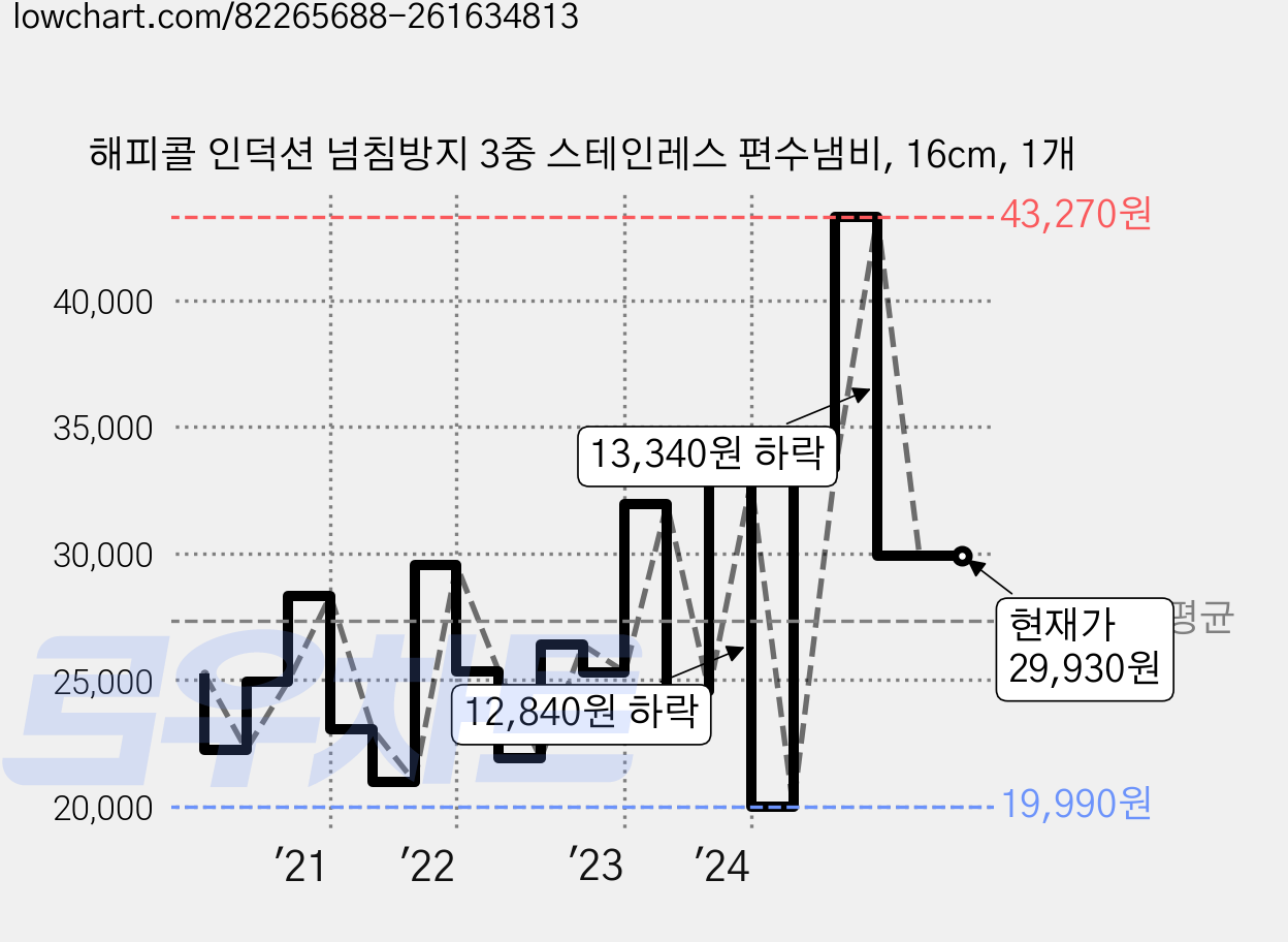 해피콜 인덕션 넘침방지 3중 스테인레스 편수냄비, 16cm, 1개 가격 변동 차트, 현재가 29,930원, 관측 최저가 19,990원