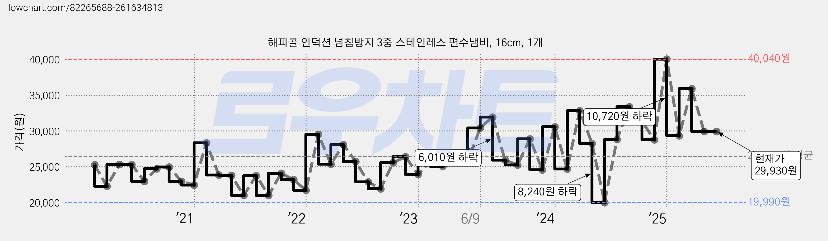 해피콜 인덕션 넘침방지 3중 스테인레스 편수냄비, 16cm, 1개 가격 변동 차트, 현재가 29,930원, 관측 최저가 19,990원