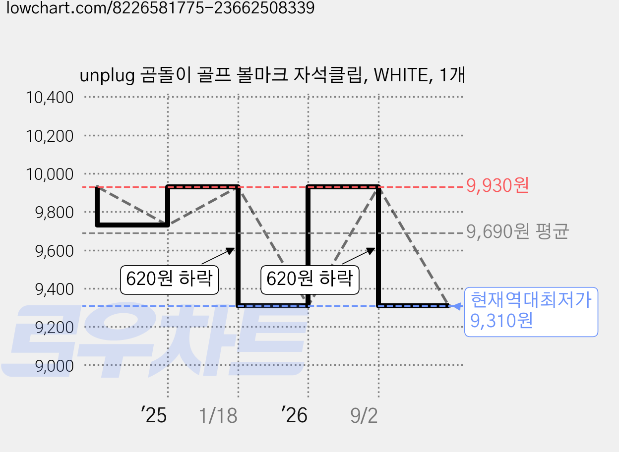 unplug 곰돌이 골프 볼마크 자석클립, WHITE, 1개 가격 변동 차트, 현재가 9,310원, 역대최저가