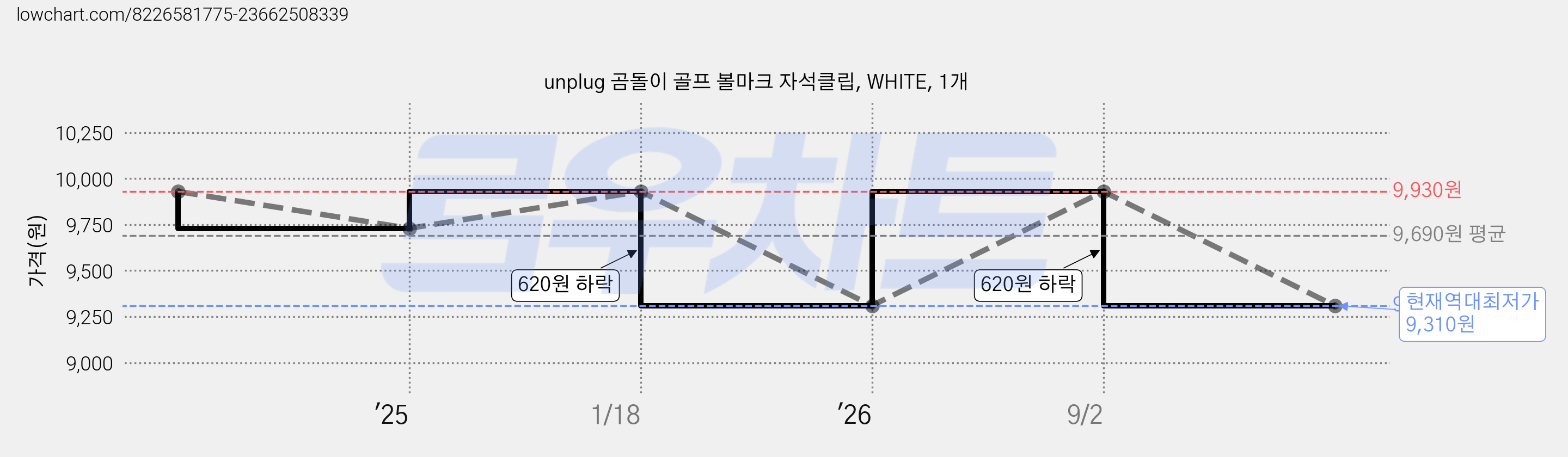 unplug 곰돌이 골프 볼마크 자석클립, WHITE, 1개 가격 변동 차트, 현재가 9,310원, 역대최저가