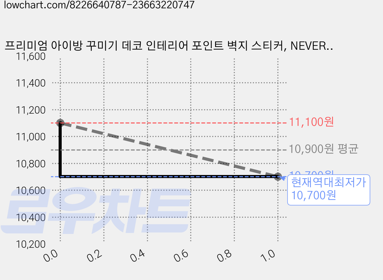 프리미엄 아이방 꾸미기 데코 인테리어 포인트 벽지 스티커, NEVER GIVE UP 가격 변동 차트, 현재가 10,700원, 역대최저가