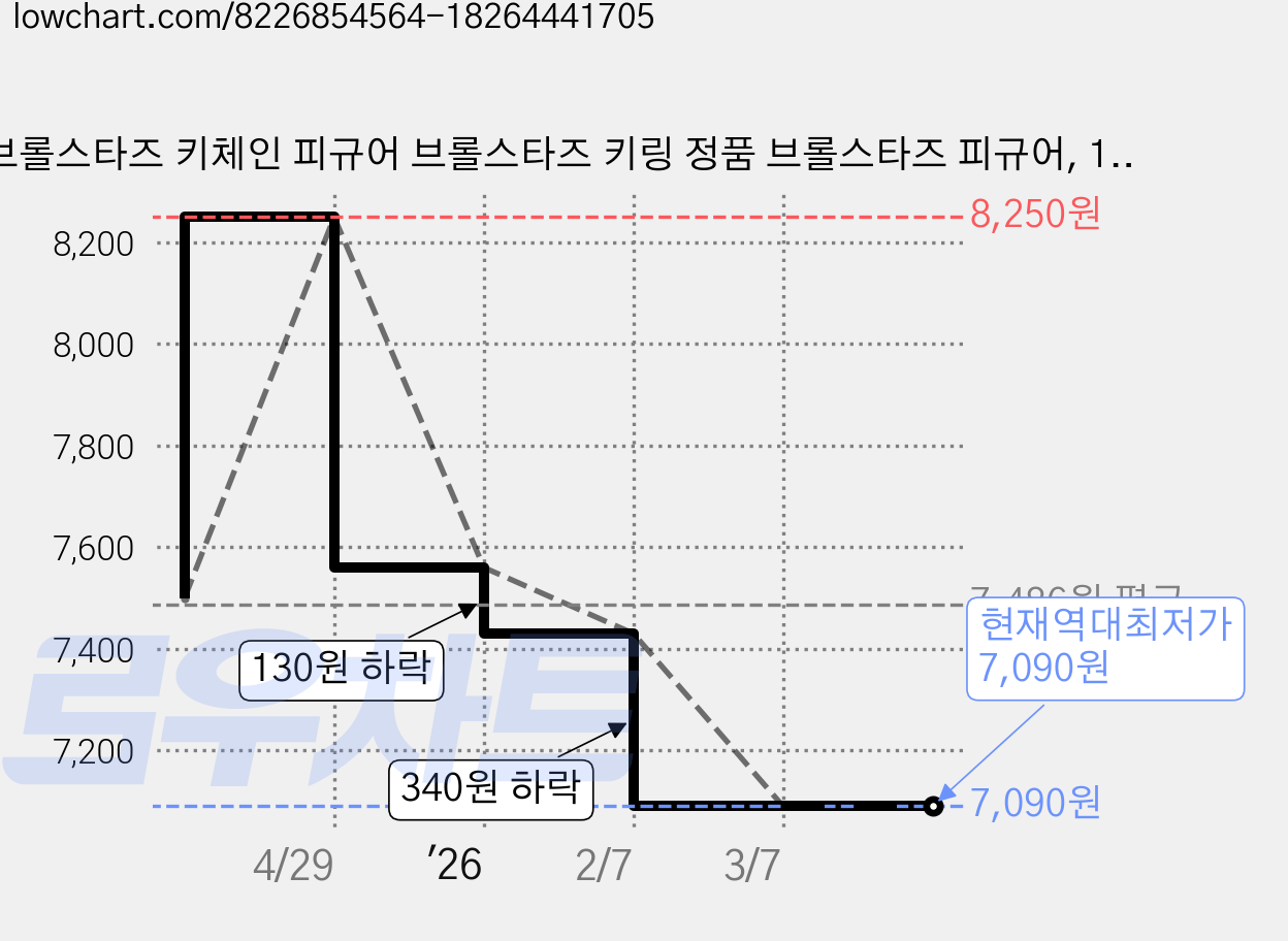 브롤스타즈 키체인 피규어 브롤스타즈 키링 정품 브롤스타즈 피규어, 1개 가격 변동 차트, 현재가 7,090원, 역대최저가