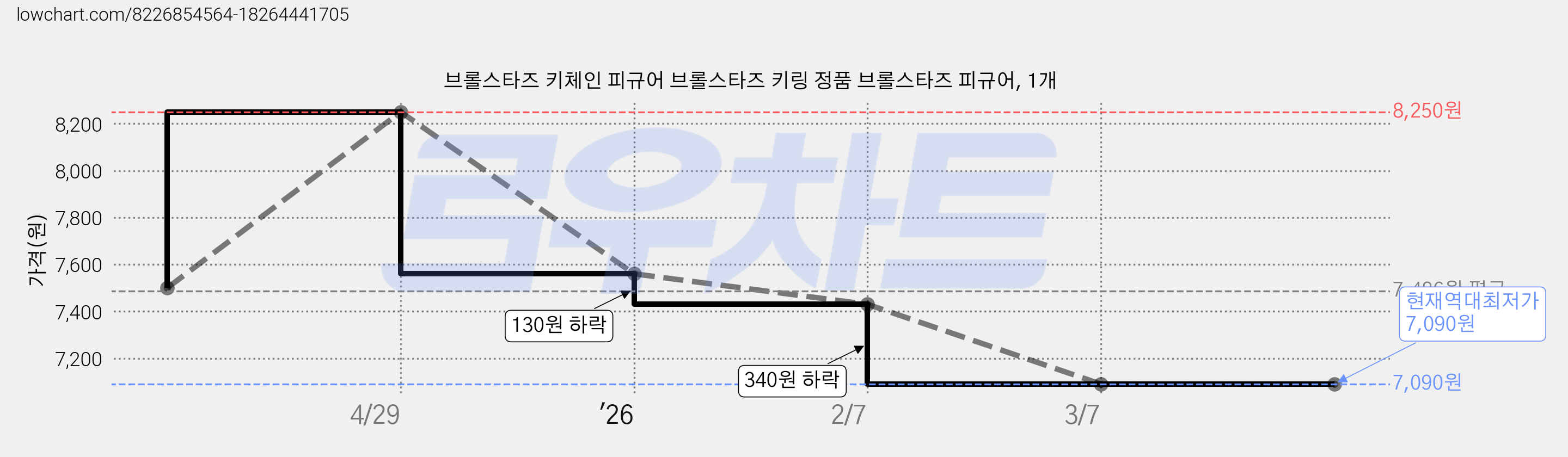 브롤스타즈 키체인 피규어 브롤스타즈 키링 정품 브롤스타즈 피규어, 1개 가격 변동 차트, 현재가 7,090원, 역대최저가