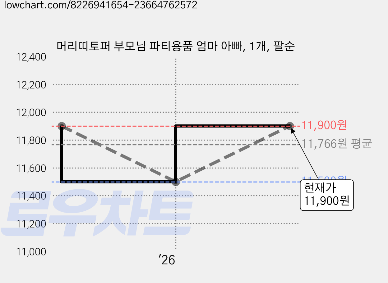 머리띠토퍼 부모님 파티용품 엄마 아빠, 1개, 팔순 가격 변동 차트, 현재가 11,900원, 관측 최저가 11,400원