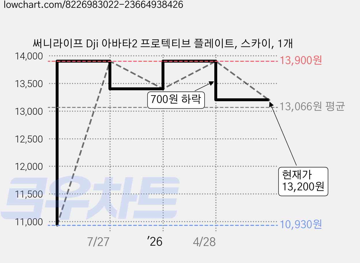 써니라이프 Dji 아바타2 프로텍티브 플레이트, 스카이, 1개 가격 변동 차트, 현재가 13,200원, 관측 최저가 10,930원